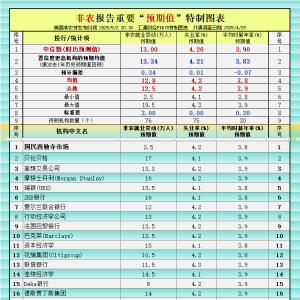 非农最全前瞻：73家预测一览，此次或有“大意外”