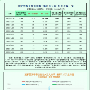 一张图：波罗的海指数因各船舶类别需求下降而下跌