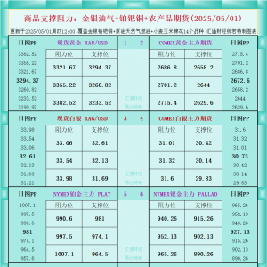一张图看商品支撑阻力：金银油气+铂钯铜农产品期货(2025年5月1日) ...