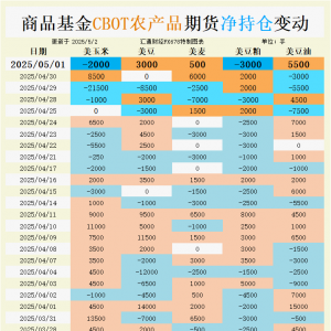 CBOT持仓：豆油3.55万手净多单创纪录！生物柴油政策能否引爆下一波行情？ ...