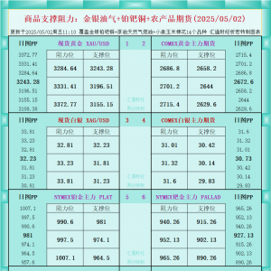 一张图看商品支撑阻力：金银油气+铂钯铜农产品期货(2025年5月2日) ...