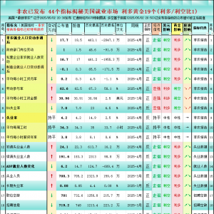 非农后一张图44个美国就业指标，对黄金利多/利空比达到平衡 ...