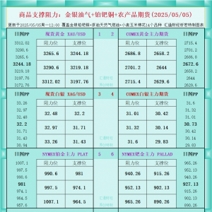 一张图看商品支撑阻力：金银油气+铂钯铜农产品期货(2025年5月5日) ...