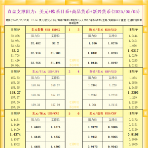 一张图看18个直盘外汇支撑阻力：美元+欧系日系+商品货币+新兴货币(2025年5月5日) ...