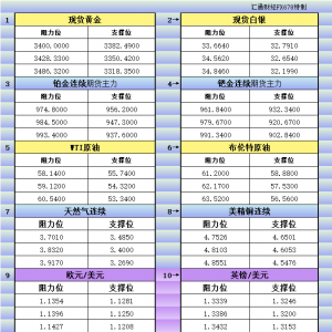 5月6日美市更新支撑阻力：18品种支撑阻力(金银铂钯原油天然气铜及十大货币对) ...