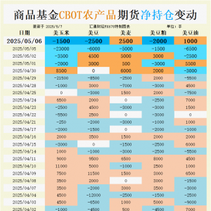 CBOT持仓变动“神操作”！商品基金为何对玉米大豆精准狙击？小麦成意外黑马！ ...