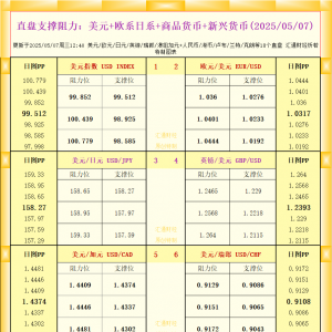 一张图看18个直盘外汇支撑阻力：美元+欧系日系+商品货币+新兴货币(2025年5月7日) ...