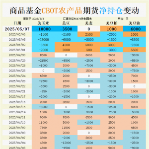 CBOT持仓：USDA报告倒计时！谷物市场“残局”如何破解？小麦多头“守擂”，大豆空头“ ...