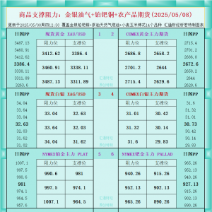 一张图看商品支撑阻力：金银油气+铂钯铜农产品期货(2025年5月8日) ...