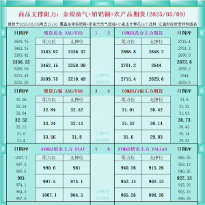 一张图看商品支撑阻力：金银油气+铂钯铜农产品期货(2025年5月9日) ...