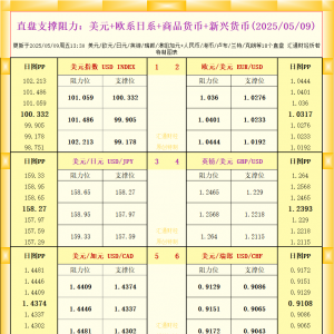 一张图看18个直盘外汇支撑阻力：美元+欧系日系+商品货币+新兴货币(2025年5月9日) ...