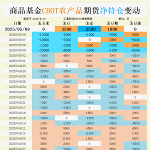 CBOT持仓：大豆多头绝地反扑！玉米空头控场压制，月USDA报告会否成为“赛点”？ ...
