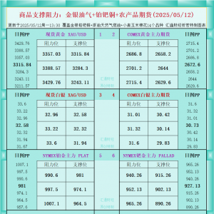 一张图看商品支撑阻力：金银油气+铂钯铜农产品期货(2025年5月12日) ...