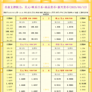一张图看18个直盘外汇支撑阻力：美元+欧系日系+商品货币+新兴货币(2025年5月12日) ...