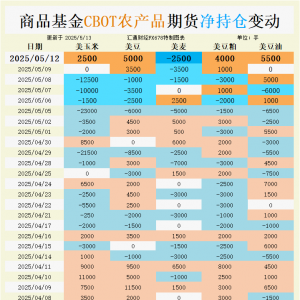 CBOT持仓数据暗藏玄机！玉米、小麦为何被抛弃？大豆能否持续强势？ ...
