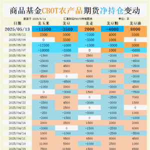 CBOT持仓：玉米净空头暴增3万手！大宗商品基金正在押注什么？ ...