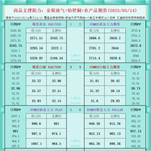 一张图看商品支撑阻力：金银油气+铂钯铜农产品期货(2025年5月14日) ...