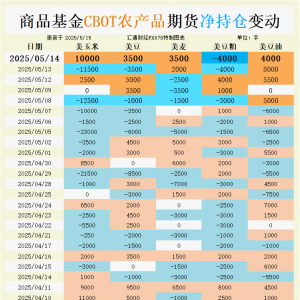 CBOT持仓：警惕！基金5天狂买2.25万手豆油多头，历史会重演吗？ ...