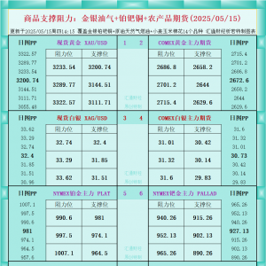 一张图看商品支撑阻力：金银油气+铂钯铜农产品期货(2025年5月15日) ...