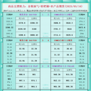 一张图看商品支撑阻力：金银油气+铂钯铜农产品期货(2025年5月16日) ...