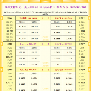 一张图看18个直盘外汇支撑阻力：美元+欧系日系+商品货币+新兴货币(2025年5月16日) ...