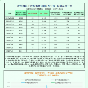 一张图：波罗的海指数周线上涨，所有板块运价均上涨