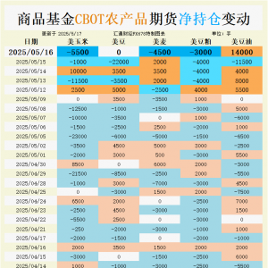 CBOT持仓：基金疯狂加仓豆油多头！玉米小麦却遭抛售，市场情绪分化暗藏什么玄机？ ...