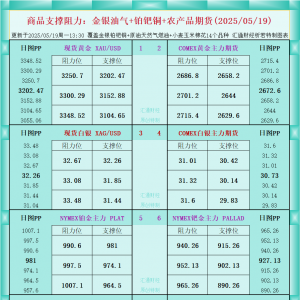 一张图看商品支撑阻力：金银油气+铂钯铜农产品期货(2025年5月19日) ...