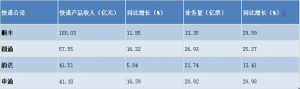 价格战焦灼！顺丰4月单票收入探底，业务量增幅连续领跑 “通达系”如何应战？ ...