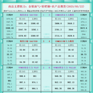 一张图看商品支撑阻力：金银油气+铂钯铜农产品期货(2025年5月22日) ...