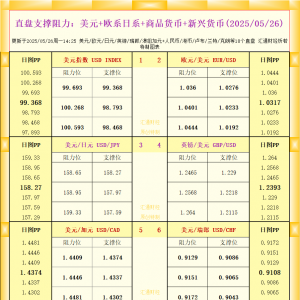 一张图看18个直盘外汇支撑阻力：美元+欧系日系+商品货币+新兴货币(2025年5月26日) ...