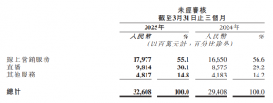 一季度线上营销服务收入增长降速，但可灵AI、海外业务有惊喜 程一笑可以缓口气了吗？ ...