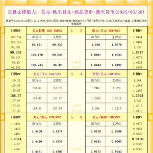 一张图看18个直盘外汇支撑阻力：美元+欧系日系+商品货币+新兴货币(2025年5月28日) ...