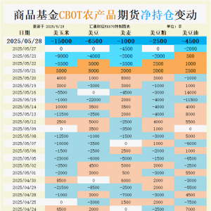 CBOT持仓：基金疯狂加仓空单！小麦大豆玉米为何集体失宠？市场情绪暗藏重大转折！ ...