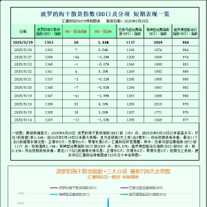 一张图：波罗的海指数因海岬型船运价上涨接近两周高点