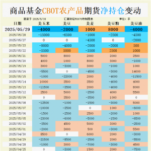 CBOT持仓：惊现极端持仓分化！小麦豆粕净多 vs 大豆玉米净空释放什么信号？ ...