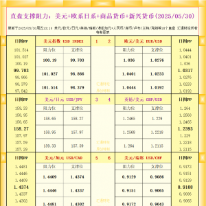 一张图看18个直盘外汇支撑阻力：美元+欧系日系+商品货币+新兴货币(2025年5月30日) ...