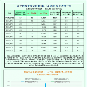 一张图：波罗的海指数因海岬型船运价上涨而周度上涨