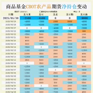 CBOT持仓：惊现3万手玉米空单！商品基金大举做空释放哪些关键信号？ ...