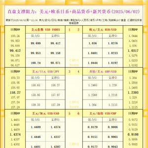 一张图看18个直盘外汇支撑阻力：美元+欧系日系+商品货币+新兴货币(2025年6月2日) ...