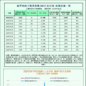 一张图：波罗的海指数因海岬型船运价上涨而达到两个月高点 ...