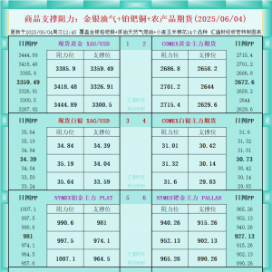 一张图看商品支撑阻力：金银油气+铂钯铜农产品期货(2025年6月4日) ...