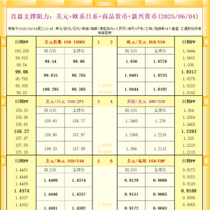 一张图看18个直盘外汇支撑阻力：美元+欧系日系+商品货币+新兴货币(2025年6月4日) ...