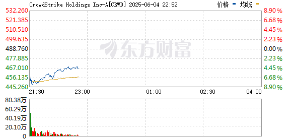 R图 CRWD_0