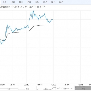 受利多支撑盘面 焦煤短期或将震荡运行