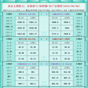 一张图看商品支撑阻力：金银油气+铂钯铜农产品期货(2025年6月6日) ...