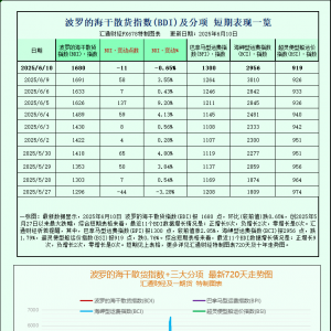 一张图：波罗的海航运指数因海岬型船运价下跌而从七个月高点回落 ...