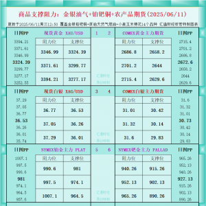 一张图看商品支撑阻力：金银油气+铂钯铜农产品期货(2025年6月11日) ...