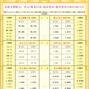 一张图看18个直盘外汇支撑阻力：美元+欧系日系+商品货币+新兴货币(2025年6月12日) ...