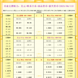 一张图看18个直盘外汇支撑阻力：美元+欧系日系+商品货币+新兴货币(2025年6月13日) ...
